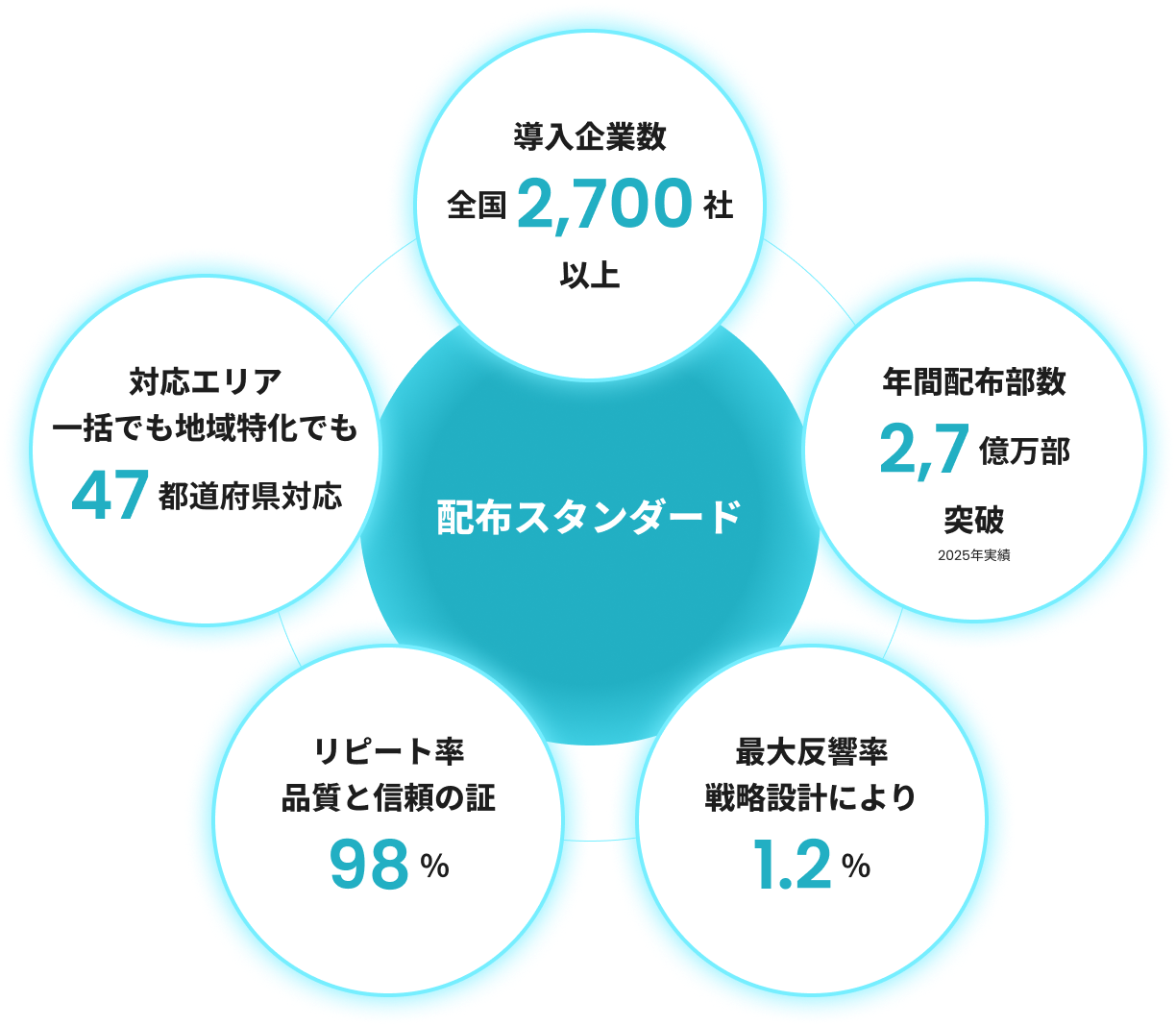 配布スタンダード