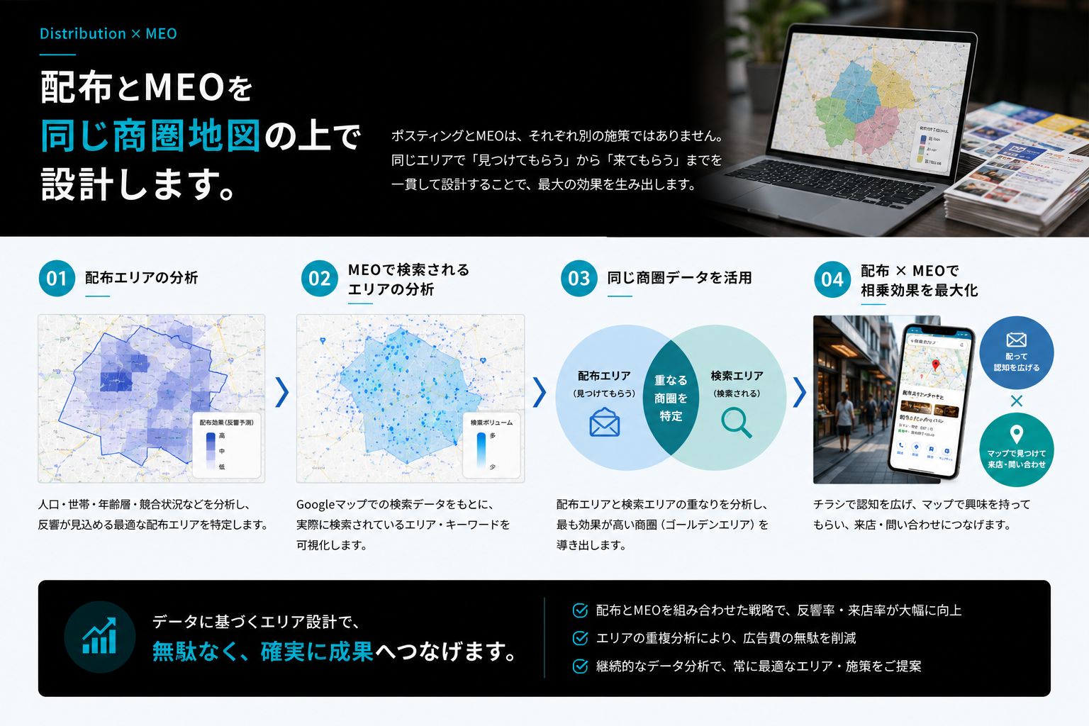 配布エリアとMEOを同じ商圏で設計するイメージ